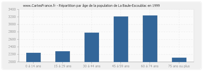 Répartition par âge de la population de La Baule-Escoublac en 1999